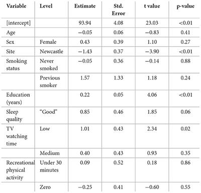Corrigendum: Twenty-four-hour time-use composition and cognitive function in older adults: cross-sectional findings of the ACTIVate study